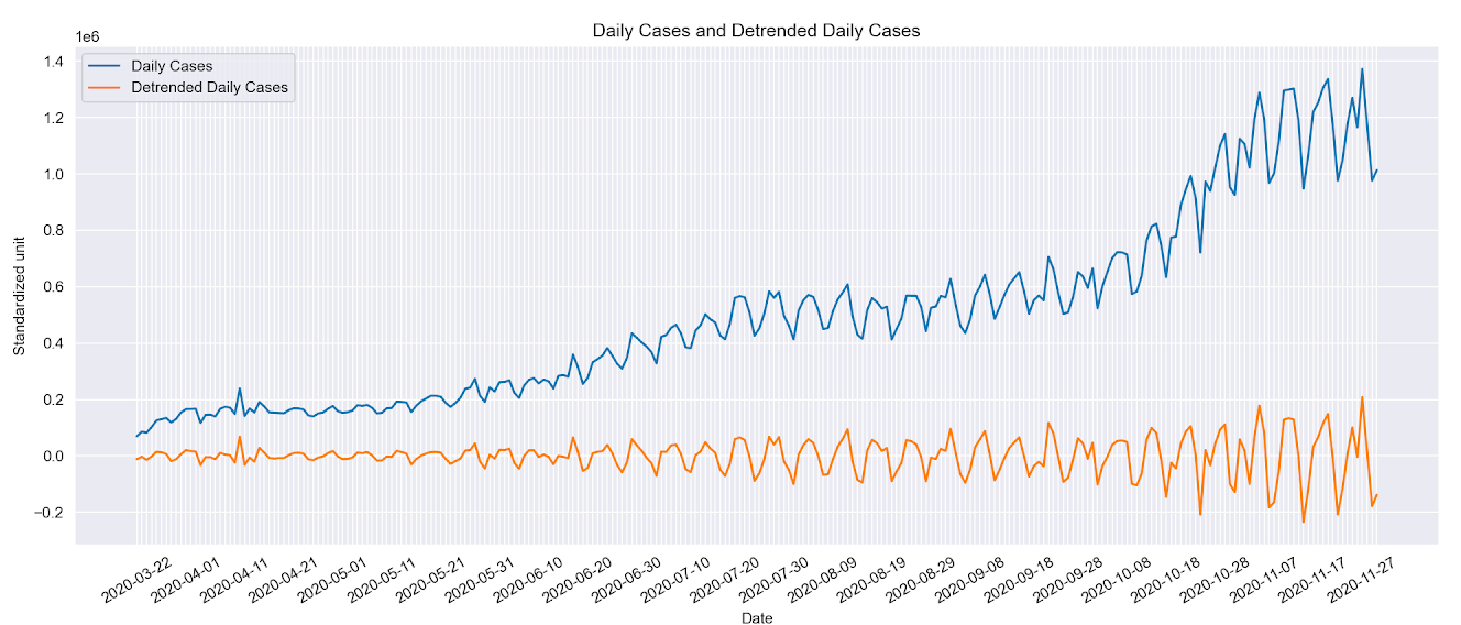 Daily Cases Plot